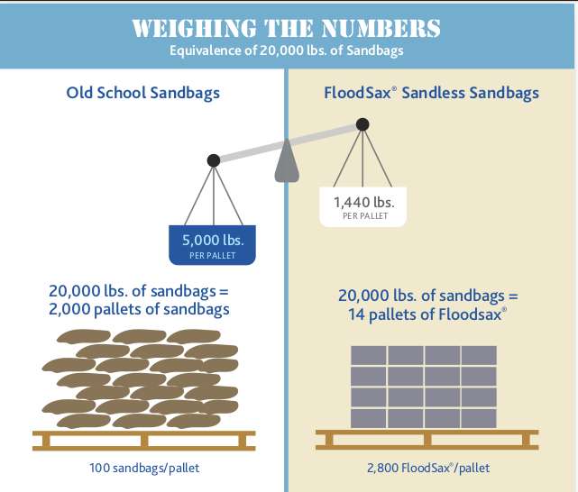 FloodSax_vs_Sandbags_Infographic